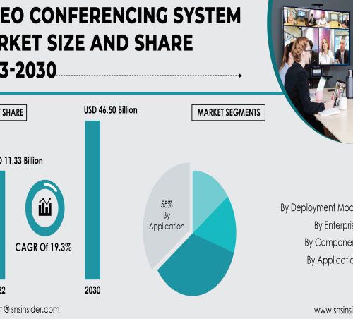 video conferencing system market to surge fueled by need for virtual collaboration owing to globalization