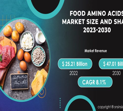 food amino acids market set to exceed usd 4701 bn by 2030 transformative growth fueled by health benefits